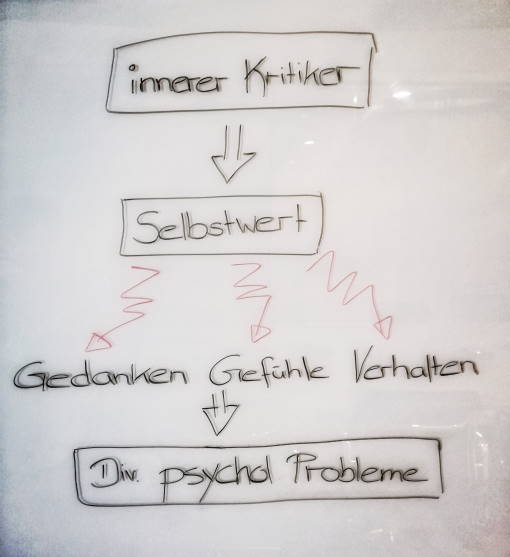 Grafik welchen Einfluss der innere Kritiker auf unseren Selbstwert hat und wie sich dies wiederum auf unsere Gedanken, Gefühle und das Verhalten auswirkt und somit diverse psychologische Probleme auslösen kann