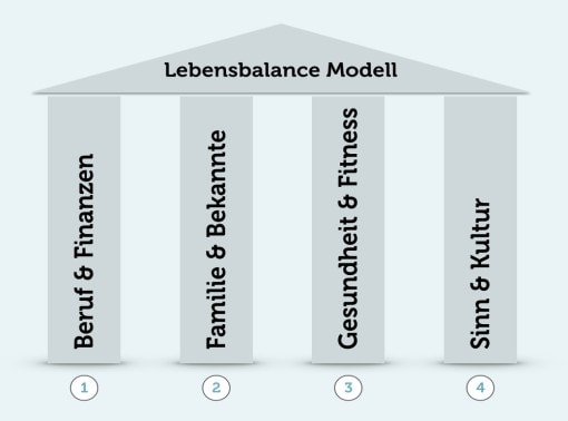 Grafik mit vier 4 Säulen, Thema essentielle Lebensbereiche für Unternehmer und Selbständige