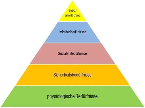 Selbstverwirklichung als oberstes Ziel der Bedürfnispyramide